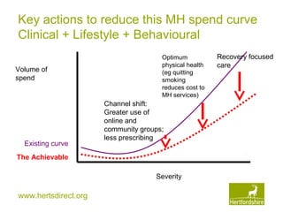 www.hertsdirect.org
Key actions to reduce this MH spend curve
Clinical + Lifestyle + Behavioural
Recovery focused
care
Channel shift:
Greater use of
online and
community groups;
less prescribing
Optimum
physical health
(eg quitting
smoking
reduces cost to
MH services)
Volume of
spend
Severity
Existing curve
The Achievable
 