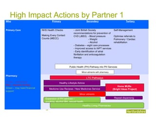 www.hertsdirect.org
High Impact Actions by Partner 1
Who Primary Secondary Tertiary
Primary Care NHS Health Checks
Making Every Contact
Counts (MECC)
- Joint British Society
recommendations for prevention of
CVD (JBS3) - Blood pressure
- Weight
- Alcohol
- Diabetes – eight care processes
- Improved access to IAPT services
- Early identification of atrial
fibrillation and anticoagulation
therapy
Self-Management
Optimise referrals to
Pulmonary / Cardiac
rehabilitation
Pharmacy
Purple – contractual
Red – requires funding
Green – may need financial
support
Healthy Living Pharmacies
Public Health (PH) Pathway into PH Services
Minor ailments with pharmacy
Medicine Use Reviews / New Medicines Service
Healthy Lifestyle Advice
Home MURs
(Bright Ideas Project)
LTC Pathways
Repeat dispensingExpansion of PH services –
smoking, alcohol IBA, sexual health
Minor ailments
Healthy Living Pharmacies
 