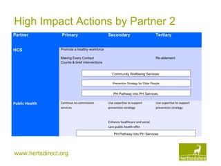 www.hertsdirect.org
High Impact Actions by Partner 2
Partner
 
 Primary Secondary Tertiary
HCS Promote a healthy workforce
Making Every Contact
Counts & brief interventions
Re-ablement
Public Health Continue to commission
services
Use expertise to support
prevention strategy
Enhance healthcare and social
care public health offer
Use expertise to support
prevention strategy
PH Pathway into PH Services
PH Pathway into PH Services
Community Wellbeing Services
Prevention Strategy for Older People
 