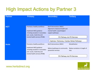 www.hertsdirect.org
High Impact Actions by Partner 3
Partner
 
 
 
 Primary Secondary Tertiary
HCT
 
 
Promote a healthy workforce
Implement NICE guidance
-Smoking cessation in secondary
care: acute, maternity and
mental health services (PH48)
Brief Interventions /MECC
Alignment of physical health and
mental health / psychological
support pathways
Acute Promote a healthy workforce
Implement NICE guidance
-Smoking cessation in secondary
care: acute, maternity and
mental health services (PH48)
Brief Interventions /MECC
Referral pathways to community
prevention services
Rehabilitation
Reduce variations in length of
stay
Optimise Pulmonary / Cardiac Rehab Pathways
PH Pathway into PH Services
PH Pathway into PH Services
 