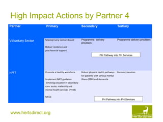 www.hertsdirect.org
High Impact Actions by Partner 4
Partner
 
 Primary Secondary Tertiary
Voluntary Sector Making Every Contact Count
Deliver resilience and
psychosocial support
Programme delivery
providers
Programme delivery providers
HPFT Promote a healthy workforce
Implement NICE guidance
-Smoking cessation in secondary
care: acute, maternity and
mental health services (PH48)
MECC
Robust physical health pathways
for patients with serious mental
illness (SMI) and dementia
Recovery services
PH Pathway into PH Services
PH Pathway into PH Services
 
