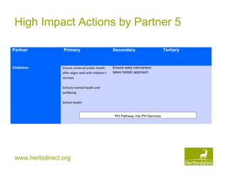www.hertsdirect.org
High Impact Actions by Partner 5
Partner
 
 
 Primary Secondary Tertiary
Childrens
 
Ensure universal public health
offer aligns well with children's
services
Schools mental health and
wellbeing
School health
Ensure early intervention
takes holistic approach
PH Pathway into PH Services
 