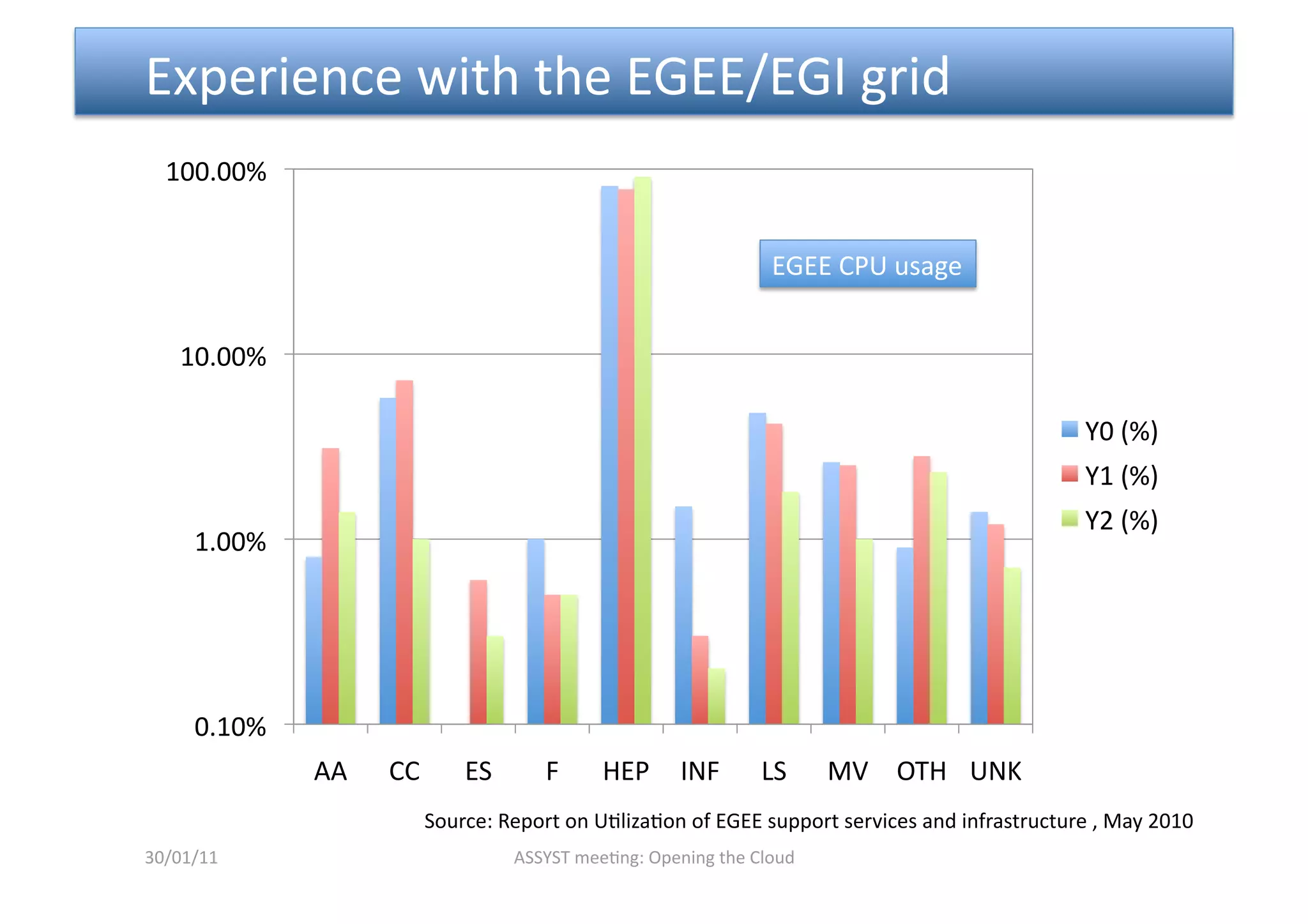  Experience with the EGEE/EGI grid 
  100.00% 


                                                             EGEE CPU usage  


    10.00% 

                                                                                            Y0 (%) 
                                                                                            Y1 (%) 
                                                                                            Y2 (%) 
     1.00% 




     0.10% 
              AA    CC    ES       F      HEP  INF          LS      MV  OTH  UNK 
                      Source: Report on U<liza<on of EGEE support services and infrastructure , May 2010 
30/01/11                        ASSYST mee<ng: Opening the Cloud 
 