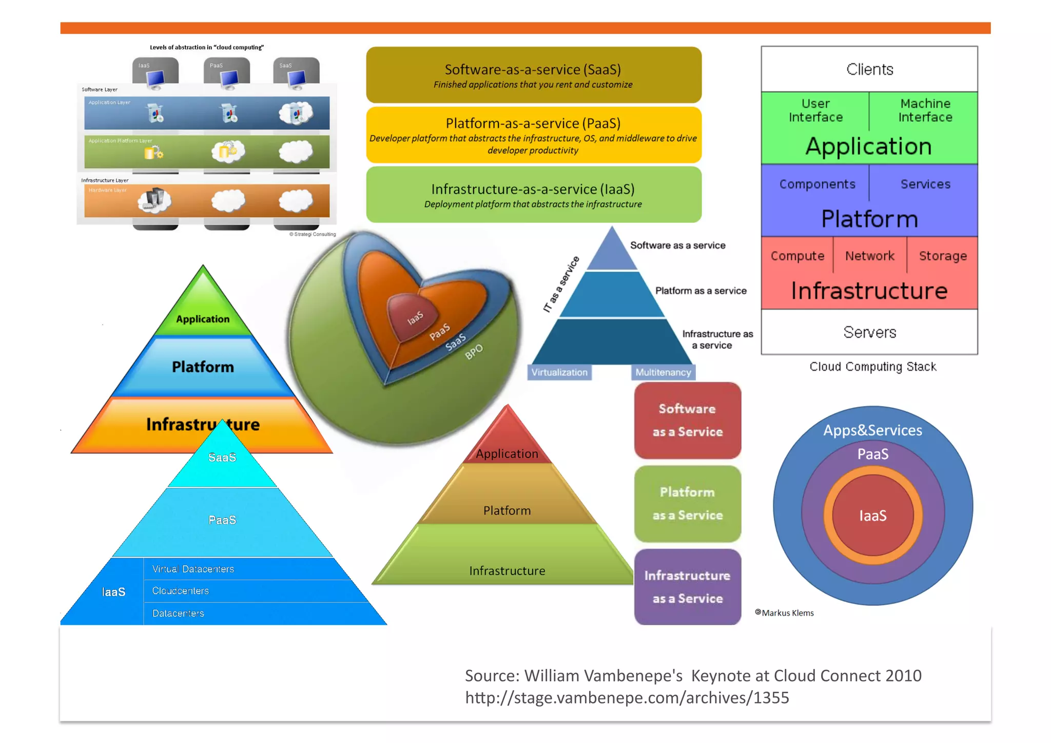 Source: William Vambenepe's  Keynote at Cloud Connect 2010 
hmp://stage.vambenepe.com/archives/1355 
 