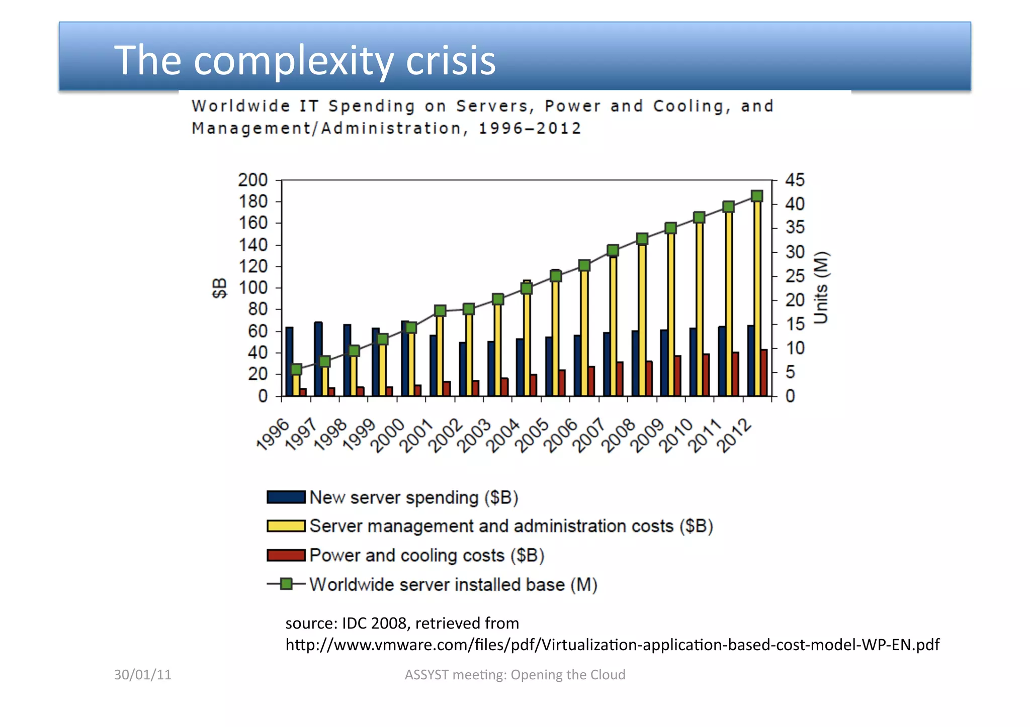  The complexity crisis 




            source: IDC 2008, retrieved from  
            hmp://www.vmware.com/ﬁles/pdf/Virtualiza<on‐applica<on‐based‐cost‐model‐WP‐EN.pdf  
30/01/11                  ASSYST mee<ng: Opening the Cloud 
 