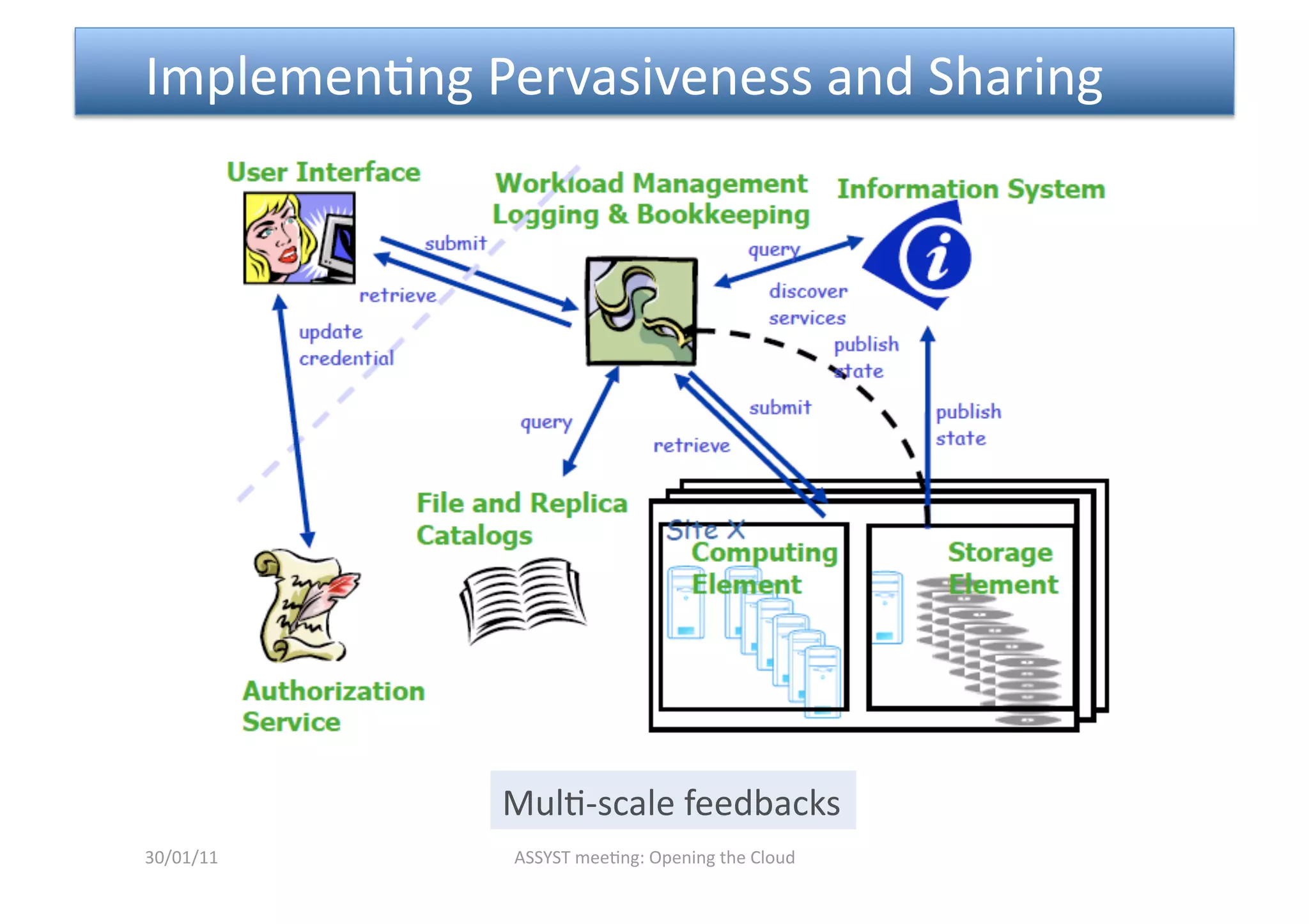  Implemen<ng Pervasiveness and Sharing 




              Mul<‐scale feedbacks 
30/01/11       ASSYST mee<ng: Opening the Cloud 
 