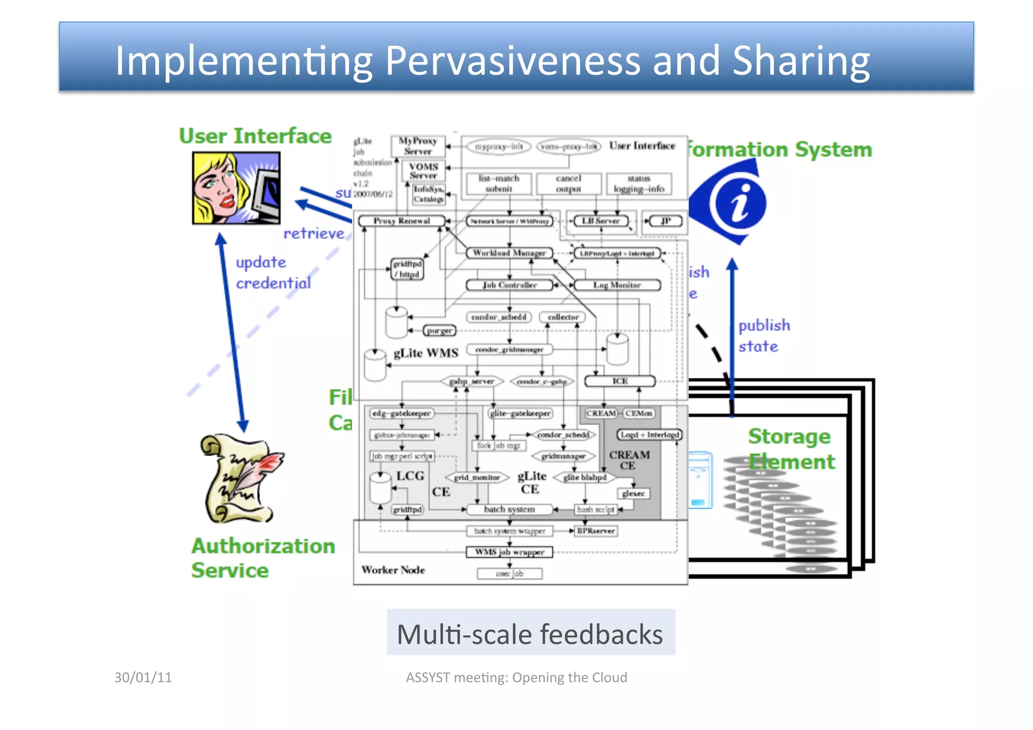  Implemen<ng Pervasiveness and Sharing 




              Mul<‐scale feedbacks 
30/01/11       ASSYST mee<ng: Opening the Cloud 
 