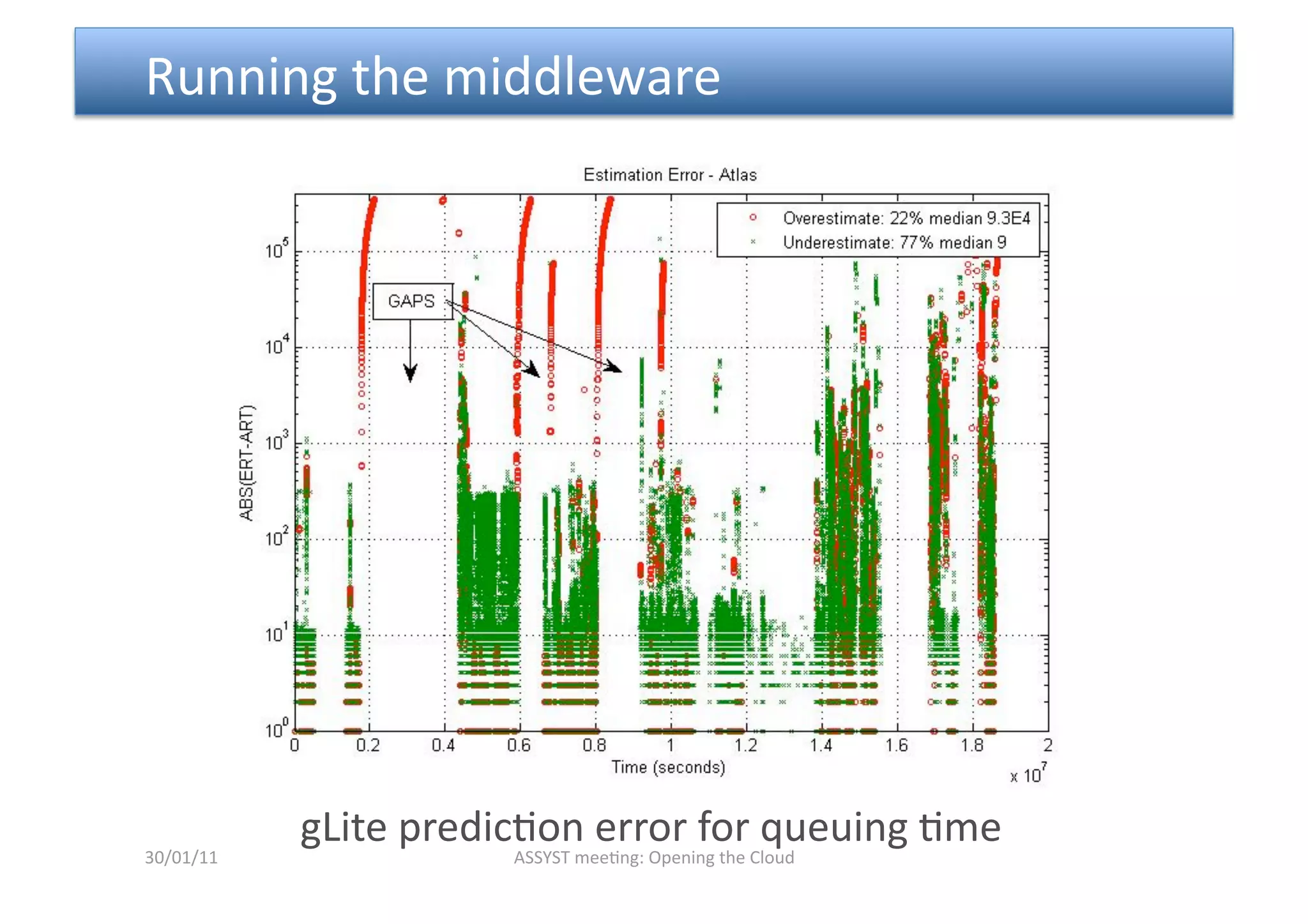  Running the middleware 




            gLite predic<on error for queuing <me 
30/01/11               ASSYST mee<ng: Opening the Cloud 
 