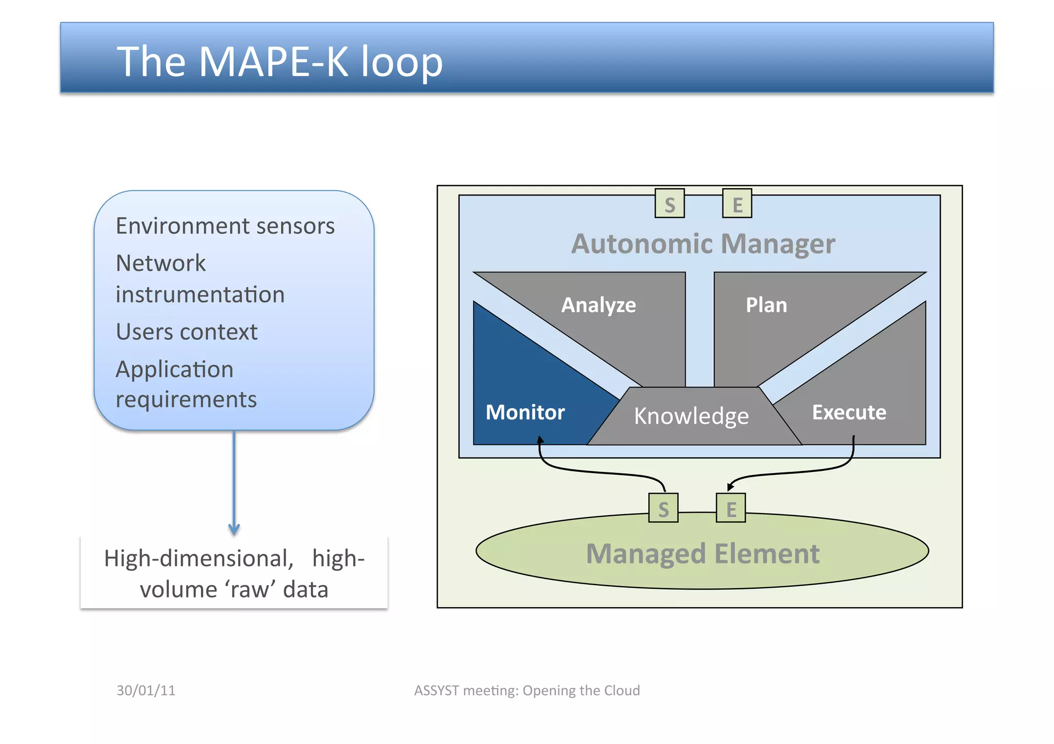  The MAPE‐K loop 


                                                                S    E 
 Environment sensors 
                                                  Autonomic Manager 
 Network 
 instrumenta<on                                  Analyze                  Plan 
 Users context 
 Applica<on 
 requirements                         Monitor              Knowledge              Execute 



                                                                S    E 

High‐dimensional,   high‐                           Managed Element 
   volume ‘raw’ data 


 30/01/11                   ASSYST mee<ng: Opening the Cloud 
 