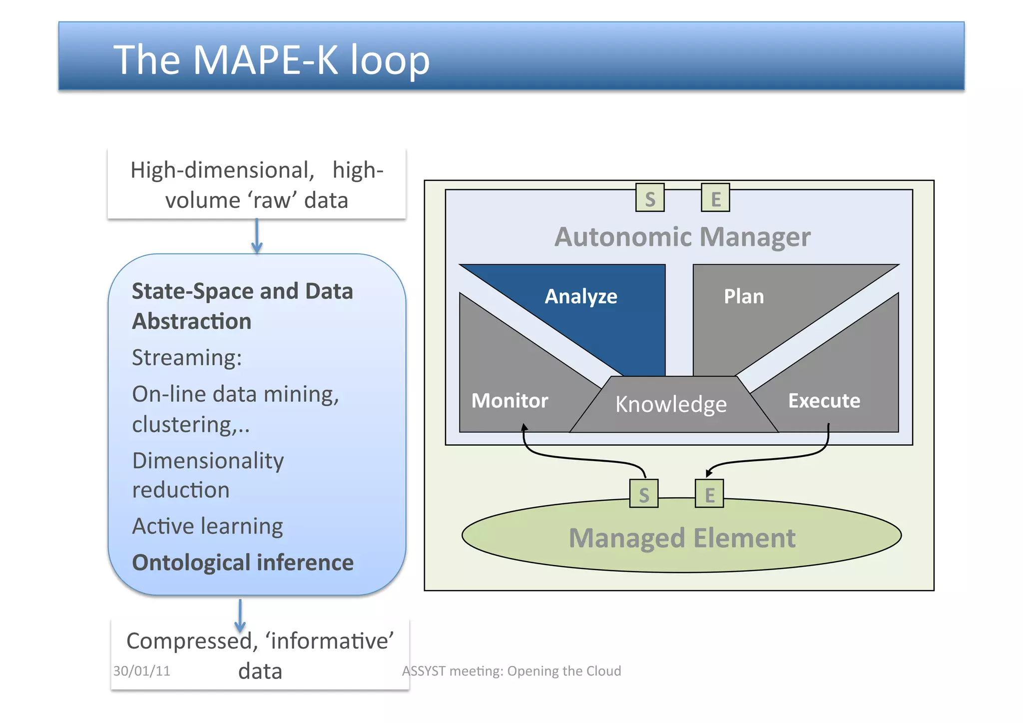  The MAPE‐K loop 

  High‐dimensional,   high‐
     volume ‘raw’ data                                          S    E 
                                                     Autonomic Manager 
  State‐Space and Data                             Analyze                Plan 
  AbstracDon 
  Streaming:  
  On‐line data mining,                    Monitor          Knowledge              Execute 
  clustering,.. 
  Dimensionality 
  reduc<on                                                      S    E 
  Ac<ve learning 
                                                      Managed Element 
  Ontological inference 


  Compressed, ‘informa<ve’ 
30/01/11   data             ASSYST mee<ng: Opening the Cloud 
 
