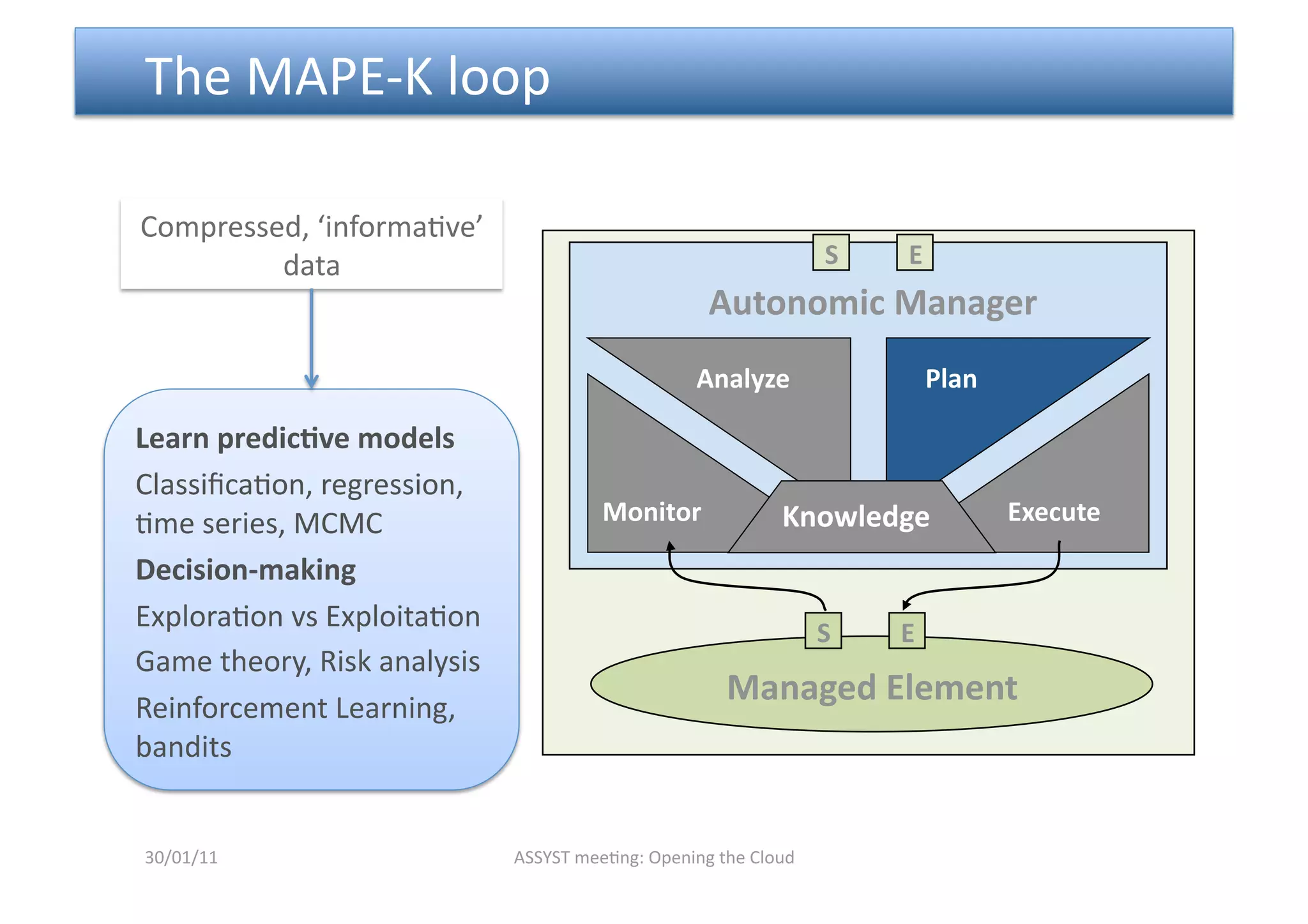  The MAPE‐K loop 

Compressed, ‘informa<ve’ 
         data                                                     S    E 
                                                    Autonomic Manager 
                                                   Analyze                  Plan 

Learn predicDve models  
Classiﬁca<on, regression, 
<me series, MCMC                        Monitor              Knowledge              Execute 

Decision‐making 
Explora<on vs Exploita<on                                         S    E 
Game theory, Risk analysis 
Reinforcement Learning, 
                                                      Managed Element 
bandits 


30/01/11                      ASSYST mee<ng: Opening the Cloud 
 