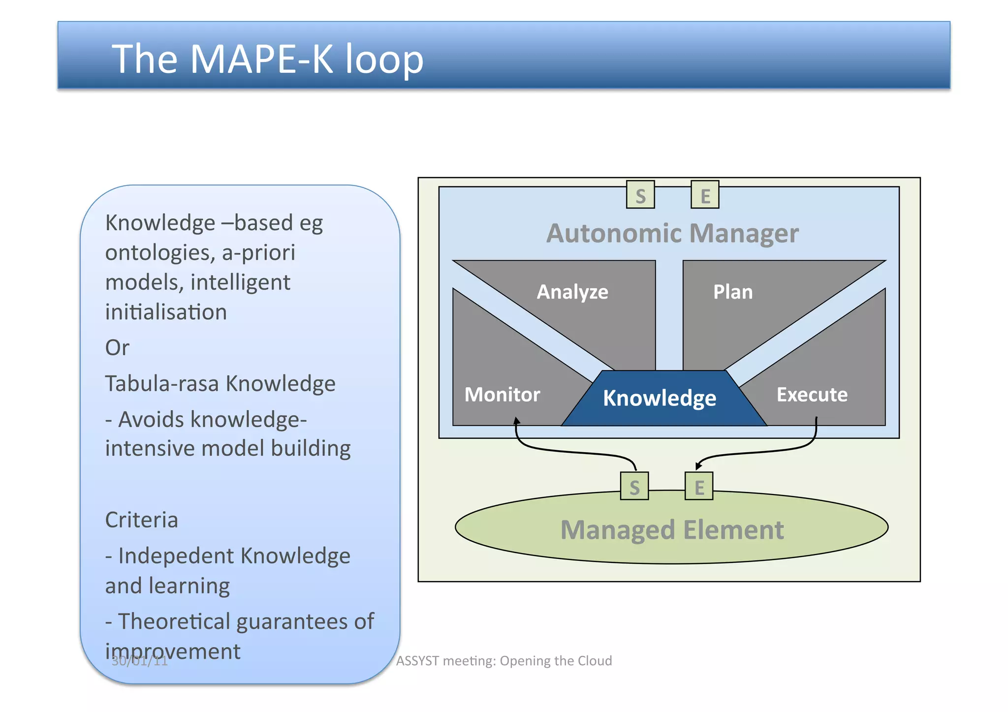  The MAPE‐K loop 


                                                                  S    E 
Knowledge –based eg                                 Autonomic Manager 
ontologies, a‐priori 
models, intelligent                                Analyze                  Plan 
ini<alisa<on 
Or 
Tabula‐rasa Knowledge                   Monitor                                     Execute 
                                                             Knowledge 
‐ Avoids knowledge‐
intensive model building 
                                                                  S    E 
Criteria                                              Managed Element 
‐ Indepedent Knowledge 
and learning 
‐ Theore<cal guarantees of 
improvement 
 30/01/11                     ASSYST mee<ng: Opening the Cloud 
 