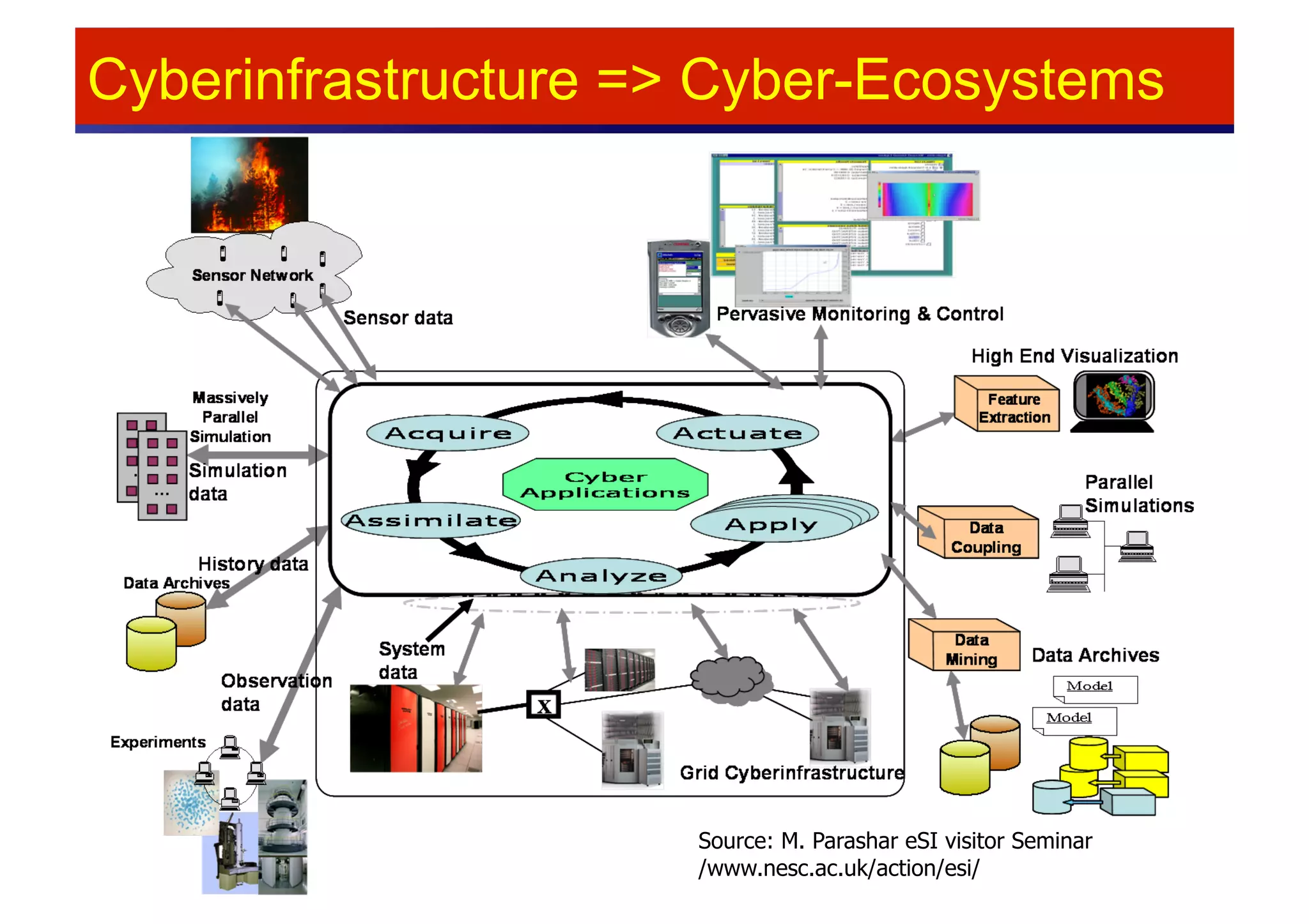 Cyberinfrastructure => Cyber-Ecosystems




                      Source: M. Parashar eSI visitor Seminar
                      /www.nesc.ac.uk/action/esi/
 