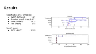 Results
Classification error on test set
● WEKA-Def (best): 1/21
● Random search (mean): 4/21
● SMAC (mean): 10/21
● TPE (mean): 6/21
Search spaces
● NEW > PREV: 52/63
 