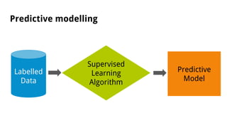 Predictive modelling
Labelled
Data
Supervised
Learning
Algorithm
Predictive
Model
 