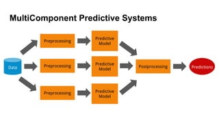 MultiComponent Predictive Systems
Preprocessing
Data
Predictive
Model
Postprocessing Predictions
Preprocessing
Preprocessing Predictive
Model
Predictive
Model
 