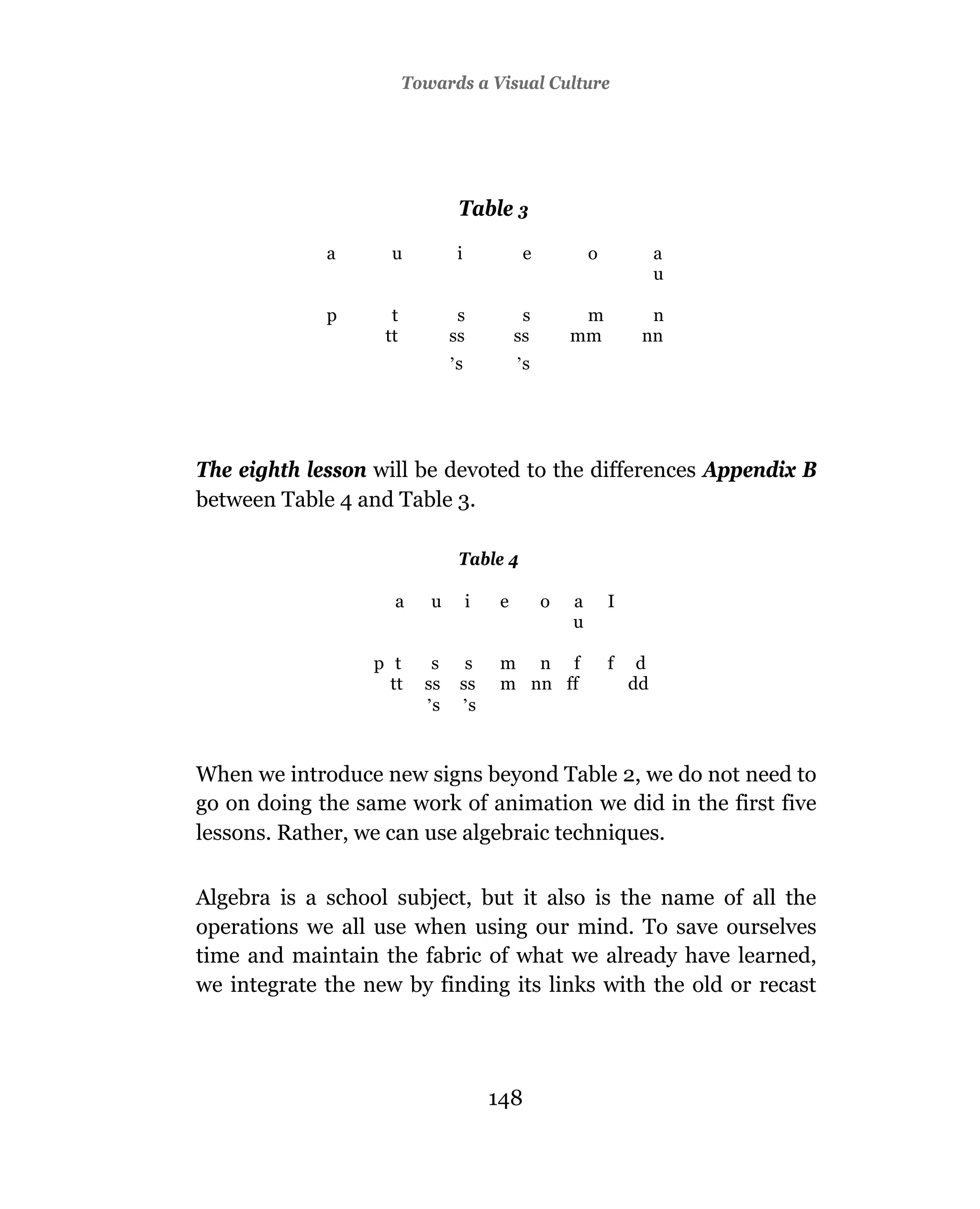 Towards a Visual Culture




                                Table 3

             a      u           i             e           o            a
                                                                       u

             p      t           s             s        m            n
                   tt          ss            ss       mm           nn
                               ’s            ’s




The eighth lesson will be devoted to the differences Appendix B
between Table 4 and Table 3.

                                Table 4

                    a      u        i    e        o   a       I
                                                      u

                  p t      s     s       m n f                f    d
                    tt    ss    ss       m nn ff                  dd
                          ’s    ’s


When we introduce new signs beyond Table 2, we do not need to
go on doing the same work of animation we did in the first five
lessons. Rather, we can use algebraic techniques.

Algebra is a school subject, but it also is the name of all the
operations we all use when using our mind. To save ourselves
time and maintain the fabric of what we already have learned,
we integrate the new by finding its links with the old or recast




                                        148
 