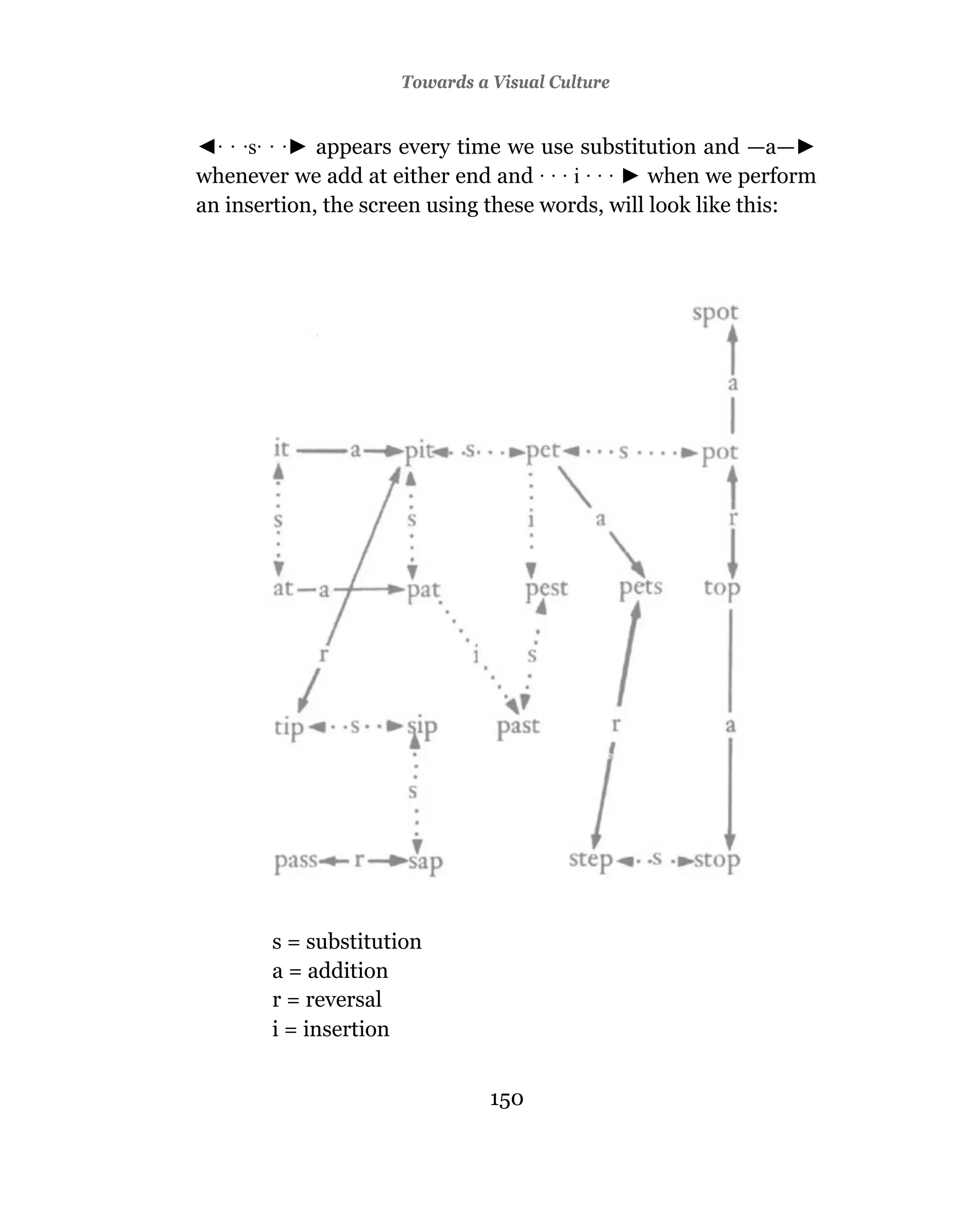 Towards a Visual Culture


  · · ·s· · · appears every time we use substitution and —a—
whenever we add at either end and · · · i · · ·  when we perform
an insertion, the screen using these words, will look like this:




       s = substitution
       a = addition
       r = reversal
       i = insertion


                               150
                               151
 