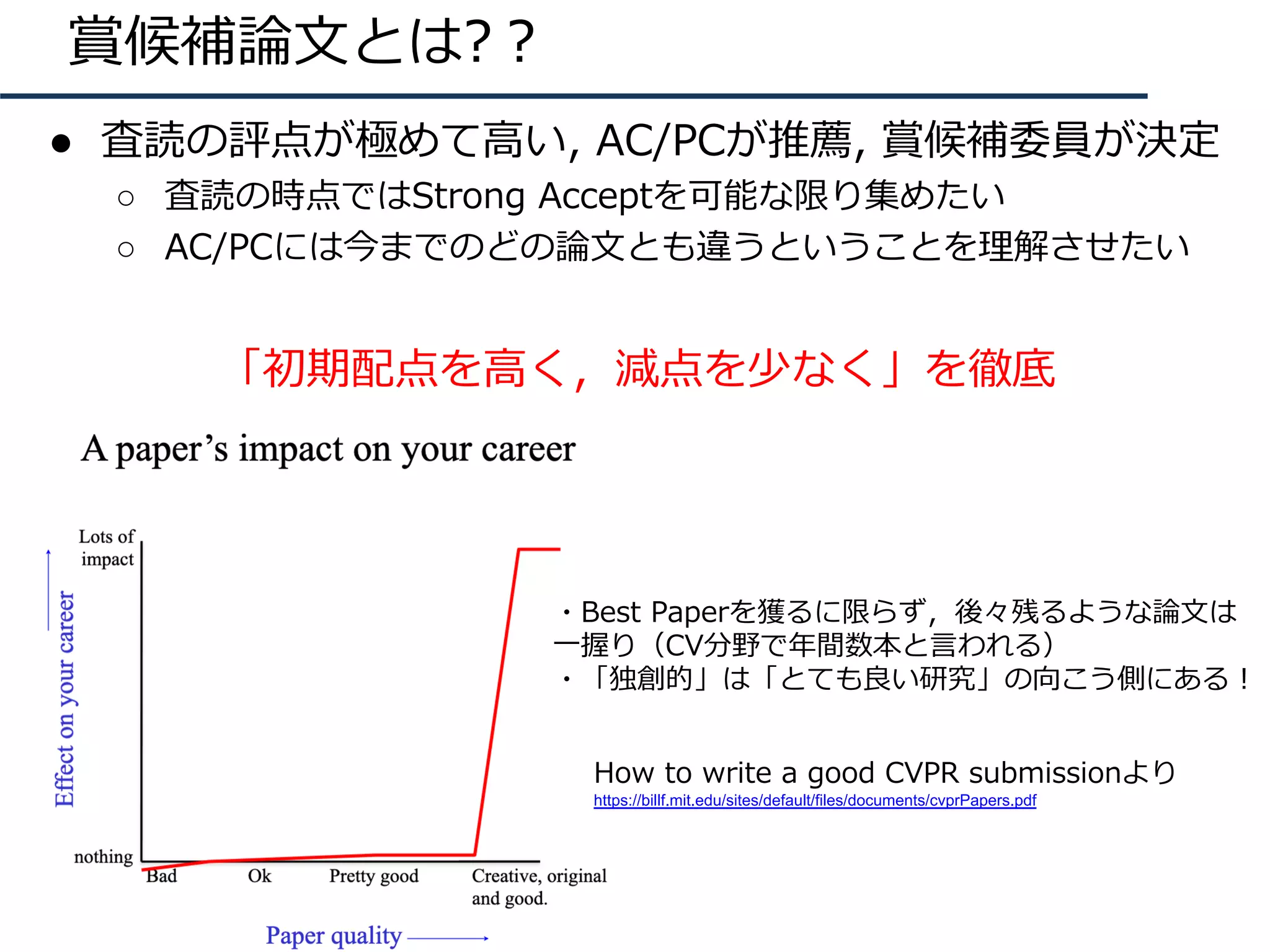 賞候補論⽂とは?︖
● 査読の評点が極めて⾼い, AC/PCが推薦, 賞候補委員が決定
○ 査読の時点ではStrong Acceptを可能な限り集めたい
○ AC/PCには今までのどの論⽂とも違うということを理解させたい
「初期配点を⾼く，減点を少なく」を徹底
How to write a good CVPR submissionより
https://billf.mit.edu/sites/default/files/documents/cvprPapers.pdf
・Best Paperを獲るに限らず，後々残るような論⽂は
⼀握り（CV分野で年間数本と⾔われる）
・「独創的」は「とても良い研究」の向こう側にある︕
 