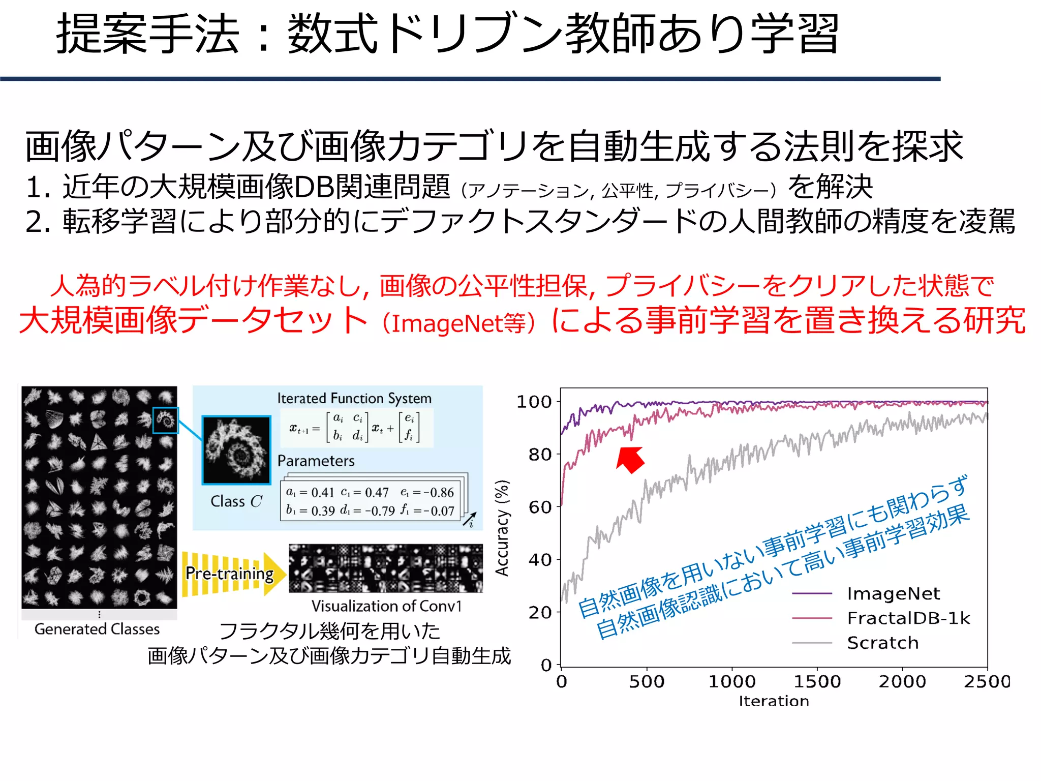 提案⼿法︓数式ドリブン教師あり学習
⾃然画像を⽤いない事前学習にも関わらず
⾃然画像認識において⾼い事前学習効果
フラクタル幾何を⽤いた
画像パターン及び画像カテゴリ⾃動⽣成
画像パターン及び画像カテゴリを⾃動⽣成する法則を探求
1. 近年の⼤規模画像DB関連問題（アノテーション, 公平性, プライバシー）を解決
2. 転移学習により部分的にデファクトスタンダードの⼈間教師の精度を凌駕
⼈為的ラベル付け作業なし, 画像の公平性担保, プライバシーをクリアした状態で
⼤規模画像データセット（ImageNet等）による事前学習を置き換える研究
 