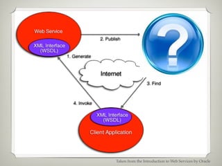 Taken from the Introduction to Web Services by Oracle
 