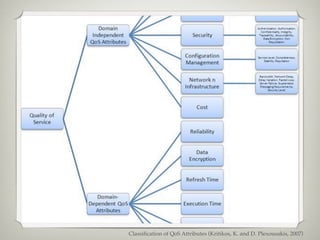 Classiﬁcation of QoS Attributes (Kritikos, K. and D. Plexousakis, 2007)
 