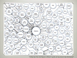 “Linking Open Data cloud diagram, by Richard Cyganiak and Anja Jentzsch. http://lod-cloud.net/”
 