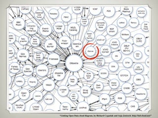 “Linking Open Data cloud diagram, by Richard Cyganiak and Anja Jentzsch. http://lod-cloud.net/”
 