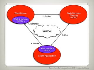 Taken from the Introduction to Web Services by Oracle
 