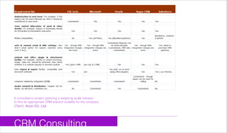 CRM Consulting
A consultancy project advicing a weighing scale industry
to find an appropriate CRM solution suitable for the company
Client: Avon Co. Ltd.
 