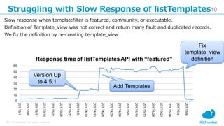 10
IDC Frontier Inc. All rights reserved.
Struggling with Slow Response of listTemplates
Slow response when templatefilter is featured, community, or executable.
Definition of Template_view was not correct and return many fault and duplicated records.
We fix the definition by re-creating template_view
Fix
template_view
definition
Version Up
to 4.5.1
Add Templates
 