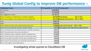 11
IDC Frontier Inc. All rights reserved.
Tunig Global Config to improve DB performance
Database Query # of queries in 10 min Tuning point
SET autocommit= 2295960
SELECT 1 1074006
SELECT @@session.tx_isolation 1073917
SELECT vm_instance.id, vm_instance.name, vm_instance.vnc_password 341837Ping Interval 180 ⇒ 240
SELECT user_vm_details.id, user_vm_details.vm_id, user_vm_details.name 221194capacity.check.period 300 ⇒ 3600
commit 149414
rollback 146534
SELECT networks.id, networks.mode, networks.broadcast_domain_type 119965router.check.interval 600 ⇒ 900
SELECT host.id, host.disconnected, host.name, host.status, host.type 74702direct.agent.scan.interval,host.stats.interval
SELECT nic_secondary_ips.id, nic_secondary_ips.nicId, nic_secondary_ips.domain_id, 72913
SELECT ntwk_service_map.id, ntwk_service_map.network_id, 55226
SELECT configuration.instance, configuration.component, configuration.name, 42369
SELECT resource_tag_view.id, resource_tag_view.uuid, resource_tag_view.key 33057
SELECT op_host_planner_reservation.id, op_host_planner_reservation.host_id, 19536
SELECT account.id, account.account_name, account.type, account.domain_id, 10639
SELECT cluster_details.id, cluster_details.cluster_id 10004
Investigating whole queries to CloudStack DB
 