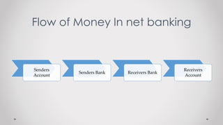 Flow of Money In net banking
Senders
Account
Senders Bank Receivers Bank
Receivers
Account
 