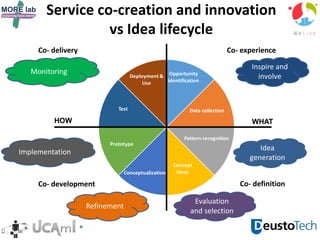 Service co-creation and innovation
vs Idea lifecycle
Co- experience
Co- definitionCo- development
Co- delivery
Inspire and
involve
Idea
generation
Evaluation
and selection
Refinement
Implementation
Monitoring
 
