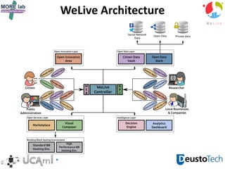 WeLive Architecture
 
