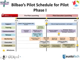 Bilbao’s Pilot Schedule for Pilot
Phase I
M14 M23
Pre-Pilot Launching Pilot Execution Launching
M19
Support
Training
Communication
Release
Monitoring
Execution
Evaluation
Support Task Force/Support Mail
Account
FAQ and Usage Documentation + mail support
Workshop
alpha testers
Selection of 5-10
alpha testers
Intensive targeted
dissemination
Release of WeLive
platform + BIO
apps
Monitoring of the
early testers
Monitoring
Innovation
Area
Monitoring
BilbOn app
Monitoring
BilBozkatu
Monitoring
AuzoNet
FaboreNet
Platform and apps
update 1
Milestones
Service specific
surveys analysis
Logs collection &
analysis
Workshops: Generic,
Enterpreneours, Citizens and
Developers (Hackathon)
Awareness
material
Questionnaires and in-
depth interviews
analysis
Platform and apps
update 2
Ms1
Ms2
Ms3
 