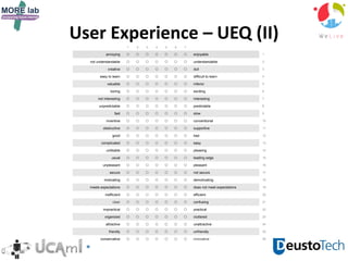User Experience – UEQ (II)1 2 3 4 5 6 7
annoying        enjoyable 1
not understandable        understandable 2
creative        dull 3
easy to learn        difficult to learn 4
valuable        inferior 5
boring        exciting 6
not interesting        interesting 7
unpredictable        predictable 8
fast        slow 9
inventive        conventional 10
obstructive        supportive 11
good        bad 12
complicated        easy 13
unlikable        pleasing 14
usual        leading edge 15
unpleasant        pleasant 16
secure        not secure 17
motivating        demotivating 18
meets expectations        does not meet expectations 19
inefficient        efficient 20
clear        confusing 21
impractical        practical 22
organized        cluttered 23
attractive        unattractive 24
friendly        unfriendly 25
conservative        innovative 26
 
