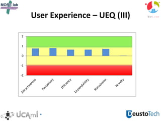 User Experience – UEQ (III)
-2
-1
0
1
2
 