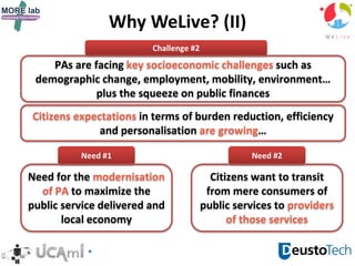 Why WeLive? (II)
Challenge #2
PAs are facing key socioeconomic challenges such as
demographic change, employment, mobility, environment…
plus the squeeze on public finances
Need #1
Need for the modernisation
of PA to maximize the
public service delivered and
local economy
Need #2
Citizens want to transit
from mere consumers of
public services to providers
of those services
Citizens expectations in terms of burden reduction, efficiency
and personalisation are growing…
 