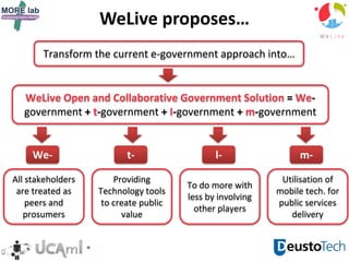 WeLive proposes…
Transform the current e-government approach into…
WeLive Open and Collaborative Government Solution = We-
government + t-government + I-government + m-government
We-
All stakeholders
are treated as
peers and
prosumers
t-
Providing
Technology tools
to create public
value
l-
To do more with
less by involving
other players
m-
Utilisation of
mobile tech. for
public services
delivery
 