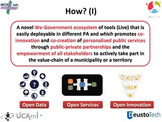 How? (I)
A novel We-Government ecosystem of tools (Live) that is
easily deployable in different PA and which promotes co-
innovation and co-creation of personalised public services
through public-private partnerships and the
empowerment of all stakeholders to actively take part in
the value-chain of a municipality or a territory
Open Data Open Services Open Innovation
 