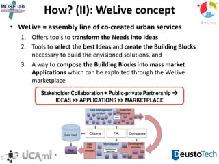 How? (II): WeLive concept
• WeLive = assembly line of co-created urban services
1. Offers tools to transform the Needs into Ideas
2. Tools to select the best Ideas and create the Building Blocks
necessary to build the envisioned solutions, and
3. A way to compose the Building Blocks into mass market
Applications which can be exploited through the WeLive
marketplace
Stakeholder Collaboration + Public-private Partnership 
IDEAS >> APPLICATIONS >> MARKETPLACE
 