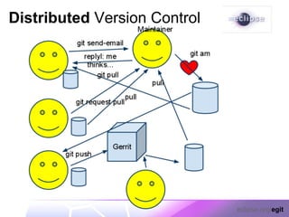 Distributed Version Control




                              eclipse.org/egit
 