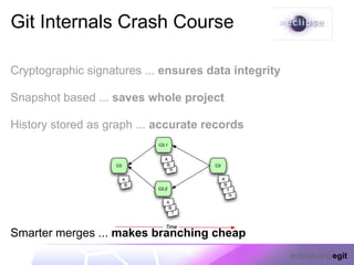 Git Internals Crash Course

Cryptographic signatures ... ensures data integrity

Snapshot based ... saves whole project

History stored as graph ... accurate records




Smarter merges ... makes branching cheap
                                                      eclipse.org/egit
 