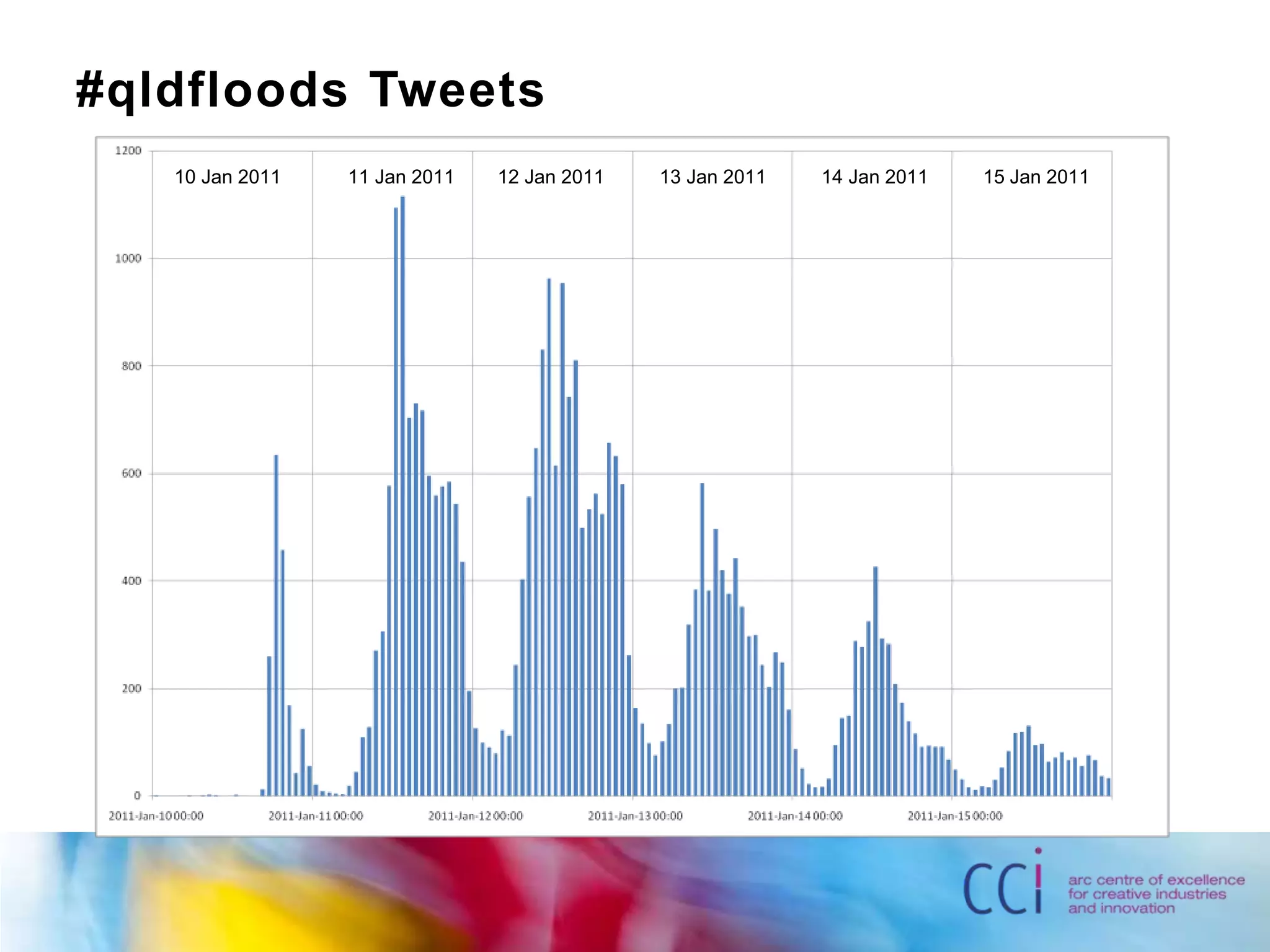 #qldfloodsTweets10 Jan 2011	11 Jan 2011	12 Jan 2011	13 Jan 2011	14 Jan 2011	15 Jan 2011