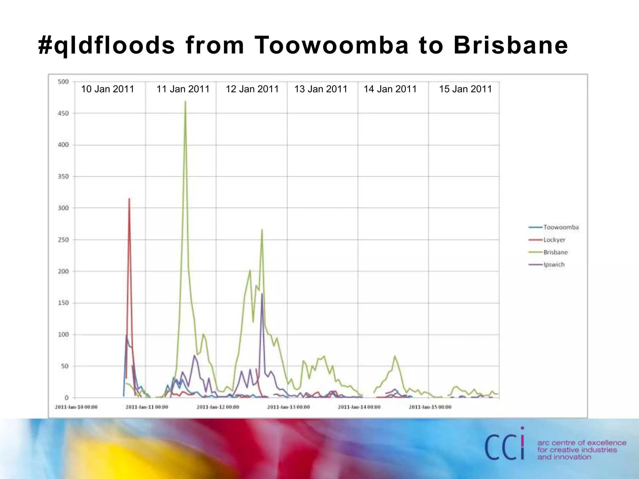 10 Jan 2011	11 Jan 2011	12 Jan 2011	13 Jan 2011	14 Jan 2011	15 Jan 2011#qldfloods from Toowoomba to Brisbane