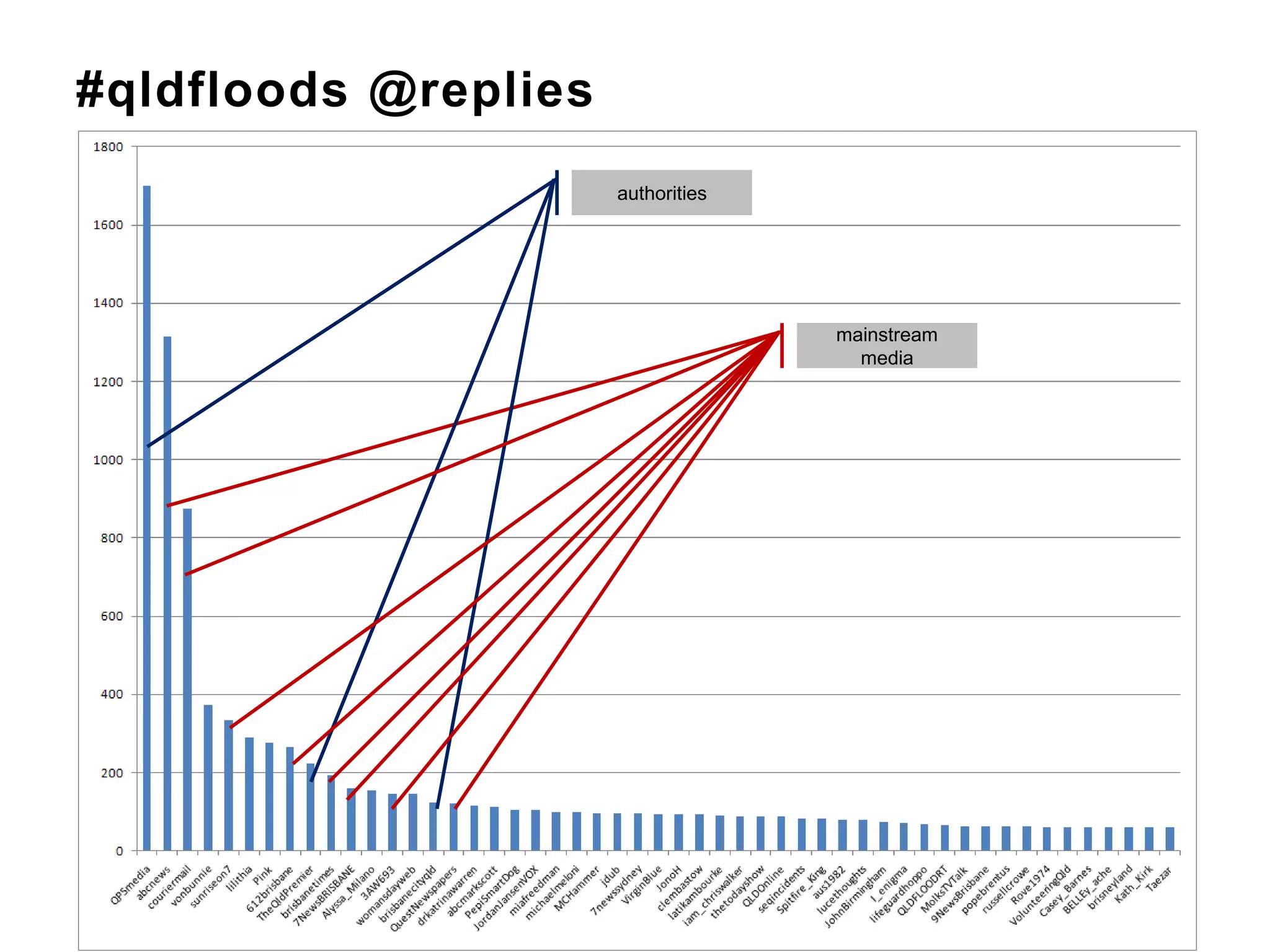 #qldfloods @repliesauthoritiesmainstream media