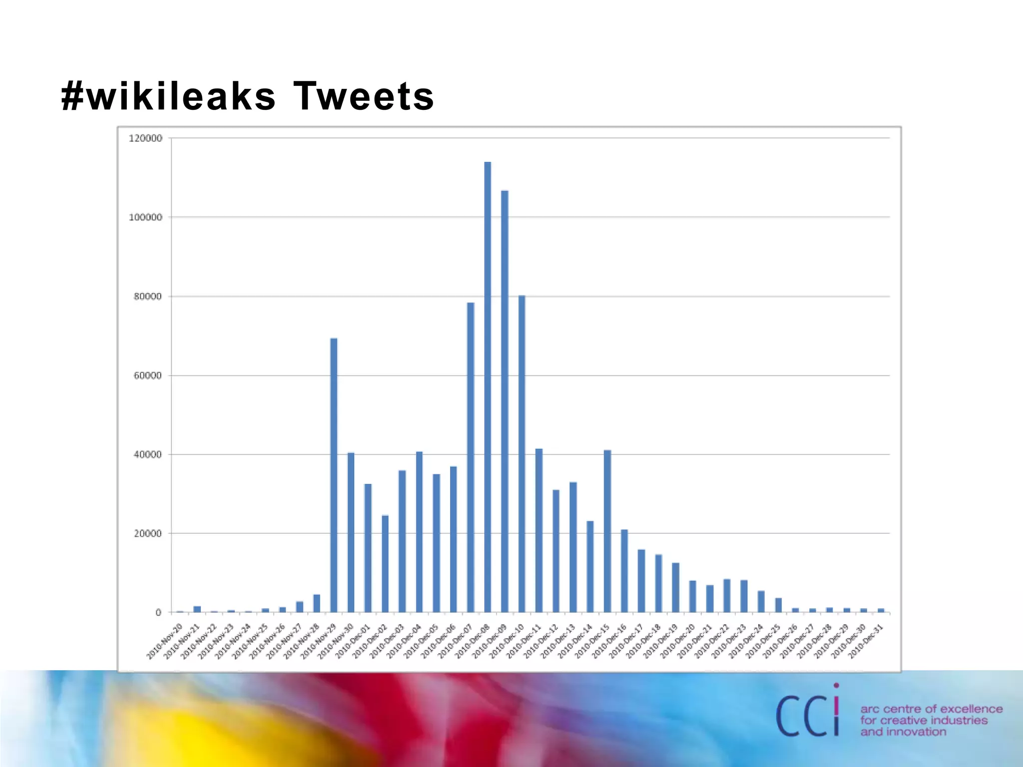 #wikileaks Tweets