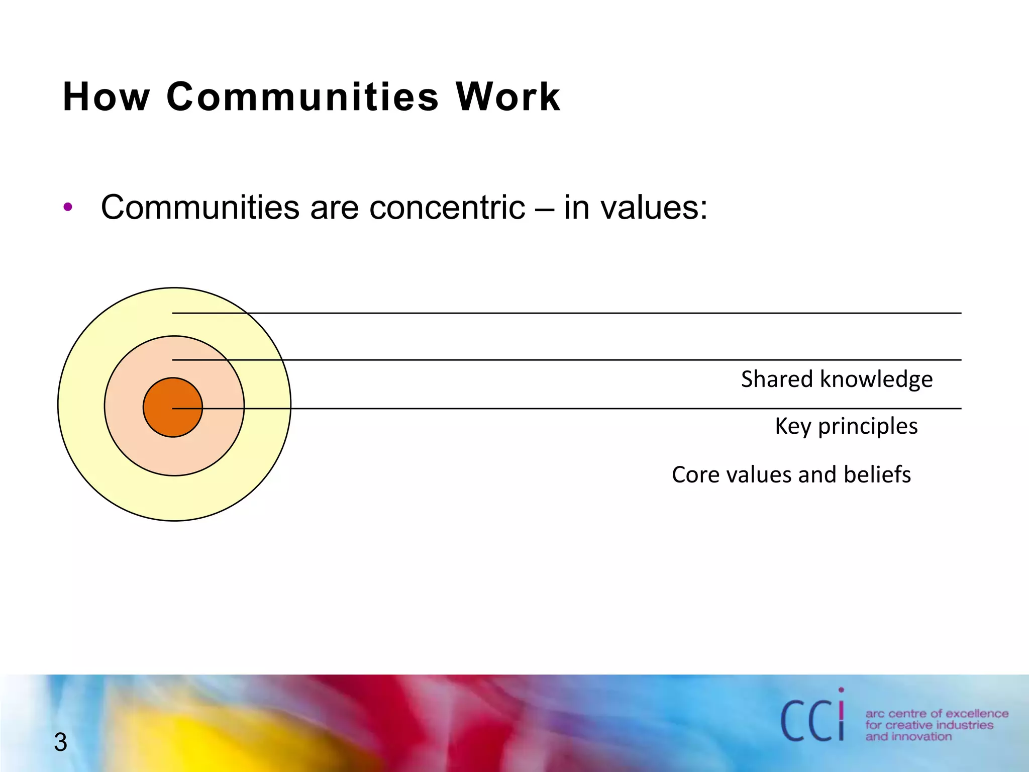 How Communities WorkCommunities are concentric – in values:	Shared knowledge	Key principles	Core values and beliefs	3