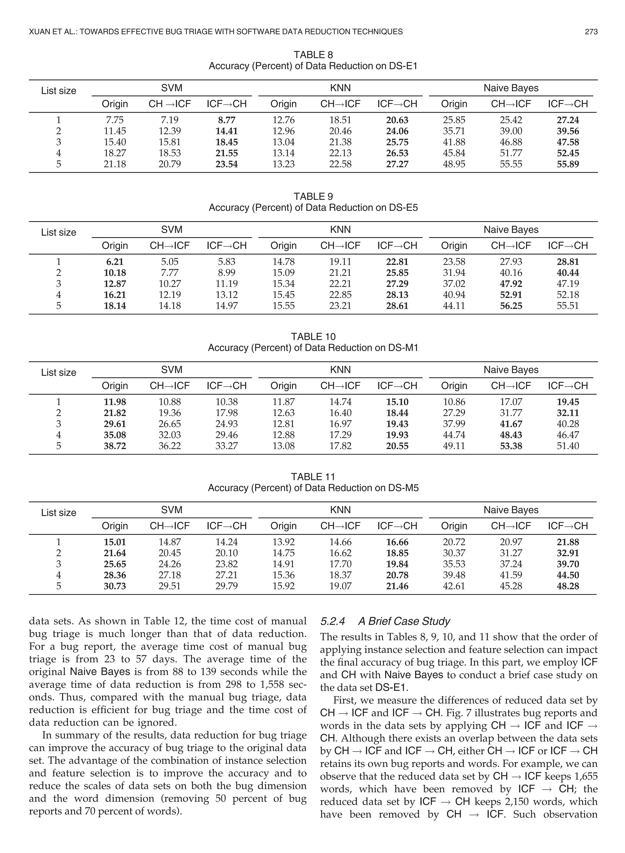 data sets. As shown in Table 12, the time cost of manual
bug triage is much longer than that of data reduction.
For a bug report, the average time cost of manual bug
triage is from 23 to 57 days. The average time of the
original Naive Bayes is from 88 to 139 seconds while the
average time of data reduction is from 298 to 1,558 sec-
onds. Thus, compared with the manual bug triage, data
reduction is efﬁcient for bug triage and the time cost of
data reduction can be ignored.
In summary of the results, data reduction for bug triage
can improve the accuracy of bug triage to the original data
set. The advantage of the combination of instance selection
and feature selection is to improve the accuracy and to
reduce the scales of data sets on both the bug dimension
and the word dimension (removing 50 percent of bug
reports and 70 percent of words).
5.2.4 A Brief Case Study
The results in Tables 8, 9, 10, and 11 show that the order of
applying instance selection and feature selection can impact
the ﬁnal accuracy of bug triage. In this part, we employ ICF
and CH with Naive Bayes to conduct a brief case study on
the data set DS-E1.
First, we measure the differences of reduced data set by
CH ! ICF and ICF ! CH. Fig. 7 illustrates bug reports and
words in the data sets by applying CH ! ICF and ICF !
CH. Although there exists an overlap between the data sets
by CH ! ICF and ICF ! CH, either CH ! ICF or ICF ! CH
retains its own bug reports and words. For example, we can
observe that the reduced data set by CH ! ICF keeps 1,655
words, which have been removed by ICF ! CH; the
reduced data set by ICF ! CH keeps 2,150 words, which
have been removed by CH ! ICF. Such observation
TABLE 8
Accuracy (Percent) of Data Reduction on DS-E1
List size SVM KNN Naive Bayes
Origin CH !ICF ICF!CH Origin CH!ICF ICF!CH Origin CH!ICF ICF!CH
1 7.75 7.19 8.77 12.76 18.51 20.63 25.85 25.42 27.24
2 11.45 12.39 14.41 12.96 20.46 24.06 35.71 39.00 39.56
3 15.40 15.81 18.45 13.04 21.38 25.75 41.88 46.88 47.58
4 18.27 18.53 21.55 13.14 22.13 26.53 45.84 51.77 52.45
5 21.18 20.79 23.54 13.23 22.58 27.27 48.95 55.55 55.89
TABLE 9
Accuracy (Percent) of Data Reduction on DS-E5
List size SVM KNN Naive Bayes
Origin CH!ICF ICF!CH Origin CH!ICF ICF!CH Origin CH!ICF ICF!CH
1 6.21 5.05 5.83 14.78 19.11 22.81 23.58 27.93 28.81
2 10.18 7.77 8.99 15.09 21.21 25.85 31.94 40.16 40.44
3 12.87 10.27 11.19 15.34 22.21 27.29 37.02 47.92 47.19
4 16.21 12.19 13.12 15.45 22.85 28.13 40.94 52.91 52.18
5 18.14 14.18 14.97 15.55 23.21 28.61 44.11 56.25 55.51
TABLE 10
Accuracy (Percent) of Data Reduction on DS-M1
List size SVM KNN Naive Bayes
Origin CH!ICF ICF!CH Origin CH!ICF ICF!CH Origin CH!ICF ICF!CH
1 11.98 10.88 10.38 11.87 14.74 15.10 10.86 17.07 19.45
2 21.82 19.36 17.98 12.63 16.40 18.44 27.29 31.77 32.11
3 29.61 26.65 24.93 12.81 16.97 19.43 37.99 41.67 40.28
4 35.08 32.03 29.46 12.88 17.29 19.93 44.74 48.43 46.47
5 38.72 36.22 33.27 13.08 17.82 20.55 49.11 53.38 51.40
TABLE 11
Accuracy (Percent) of Data Reduction on DS-M5
List size SVM KNN Naive Bayes
Origin CH!ICF ICF!CH Origin CH!ICF ICF!CH Origin CH!ICF ICF!CH
1 15.01 14.87 14.24 13.92 14.66 16.66 20.72 20.97 21.88
2 21.64 20.45 20.10 14.75 16.62 18.85 30.37 31.27 32.91
3 25.65 24.26 23.82 14.91 17.70 19.84 35.53 37.24 39.70
4 28.36 27.18 27.21 15.36 18.37 20.78 39.48 41.59 44.50
5 30.73 29.51 29.79 15.92 19.07 21.46 42.61 45.28 48.28
XUAN ET AL.: TOWARDS EFFECTIVE BUG TRIAGE WITH SOFTWARE DATA REDUCTION TECHNIQUES 273
 